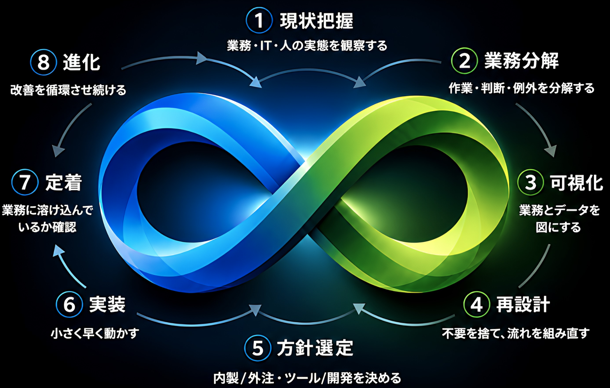 業務改善フレームワーク adx8 の8工程